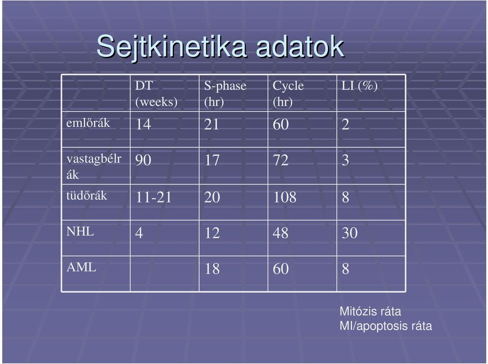 17 72 3 tüdőrák 11-21 20 108 8 NHL 4 12 48 30