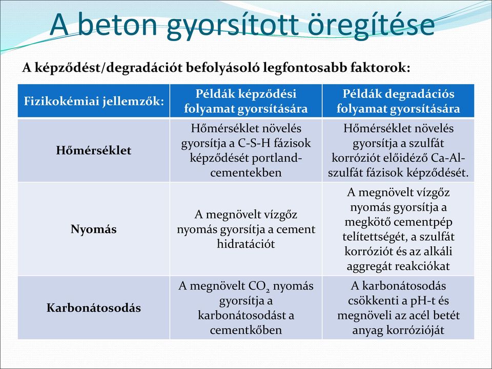 karbonátosodást a cementkőben Példák degradációs folyamat gyorsítására Hőmérséklet növelés gyorsítja a szulfát korróziót előidéző Ca-Alszulfát fázisok képződését.