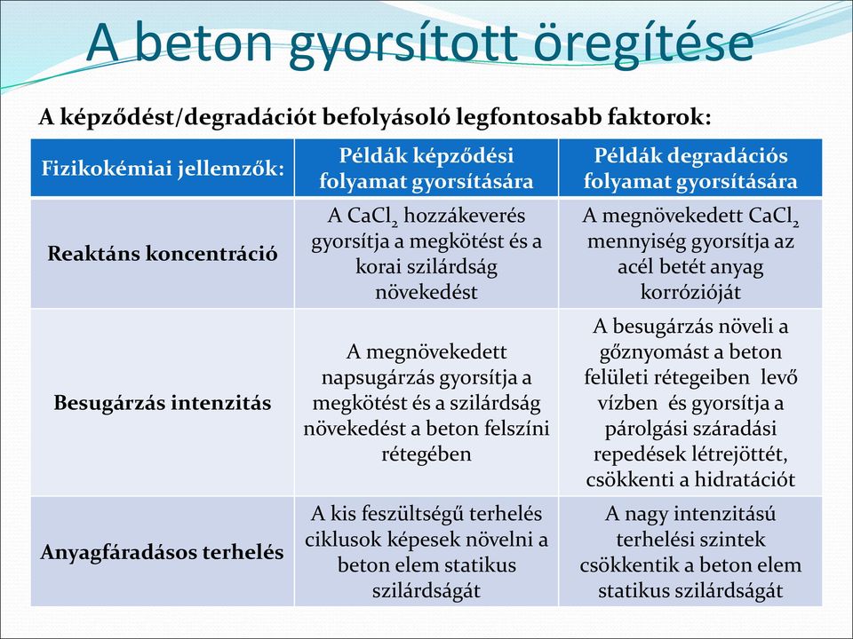 ciklusok képesek növelni a beton elem statikus szilárdságát Példák degradációs folyamat gyorsítására A megnövekedett CaCl 2 mennyiség gyorsítja az acél betét anyag korrózióját A besugárzás növeli a