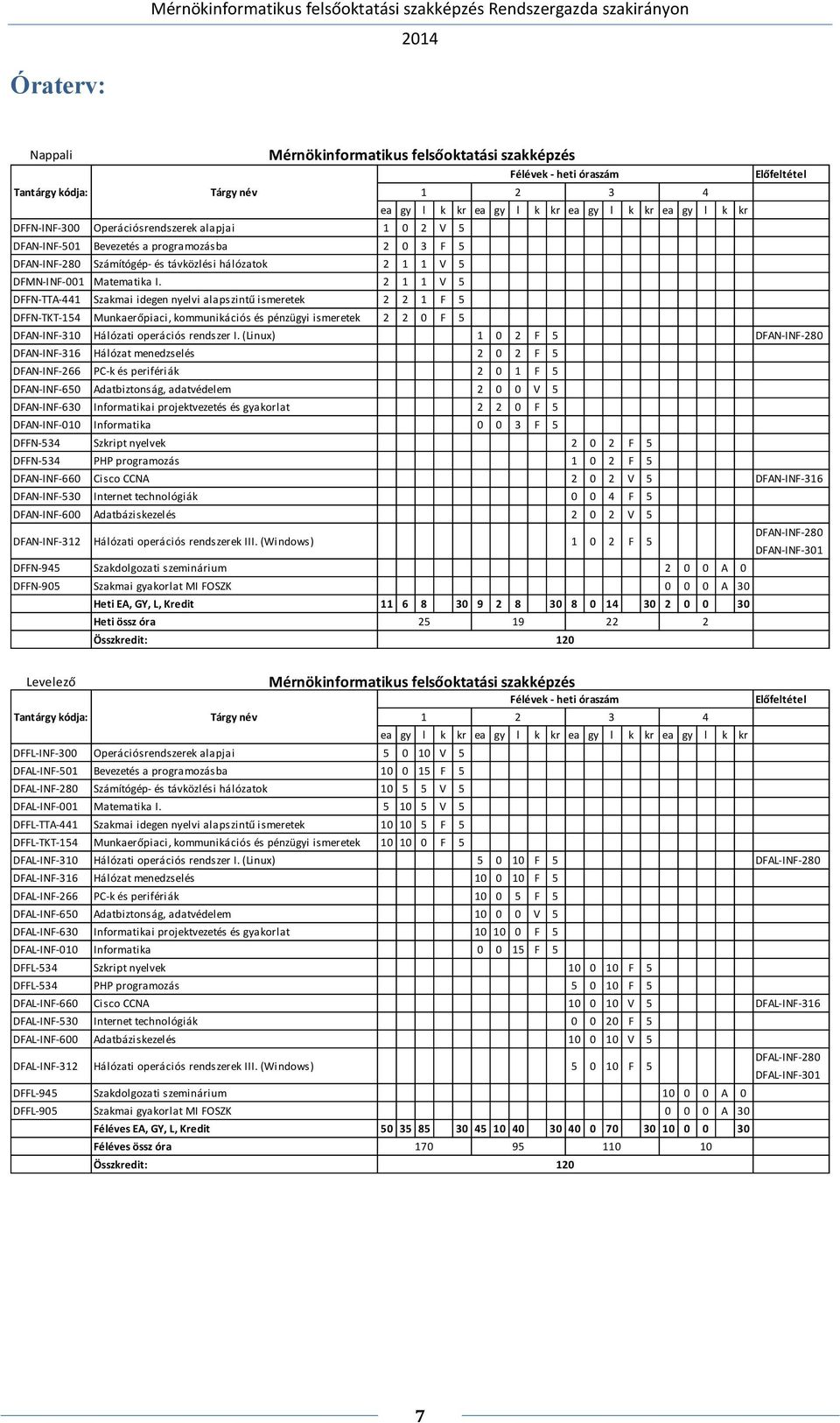 2 1 1 V 5 DFFN-TTA-441 Szakmai idegen nyelvi alapszintű ismeretek 2 2 1 F 5 DFFN-TKT-154 Munkaerőpiaci, kommunikációs és pénzügyi ismeretek 2 2 0 F 5 DFAN-INF-310 Hálózati operációs rendszer I.