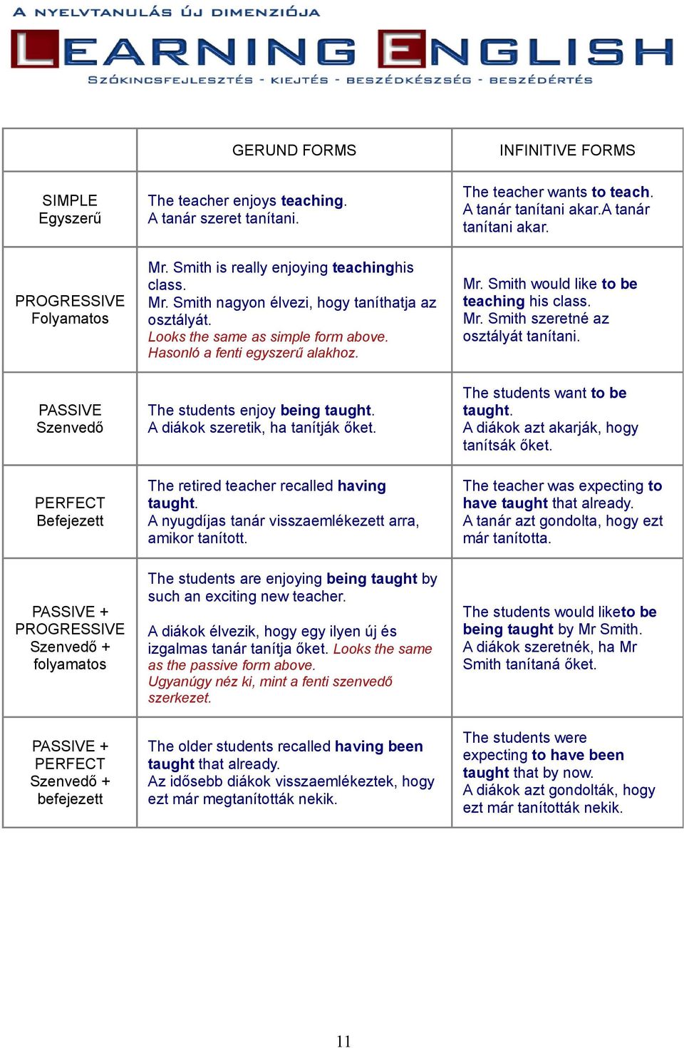 Mr. Smith szeretné az osztályát tanítani. PASSIVE Szenvedő PERFECT Befejezett The students enjoy being taught. A diákok szeretik, ha tanítják őket. The retired teacher recalled having taught.