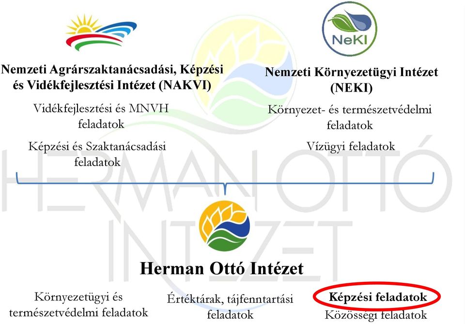 Környezet- és természetvédelmi feladatok Vízügyi feladatok Herman Ottó Intézet Környezetügyi