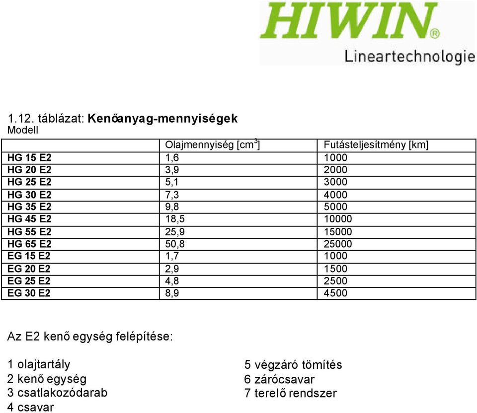 65 E2 50,8 25000 EG 15 E2 1,7 1000 EG 20 E2 2,9 1500 EG 25 E2 4,8 2500 EG 30 E2 8,9 4500 Az E2 kenő egység