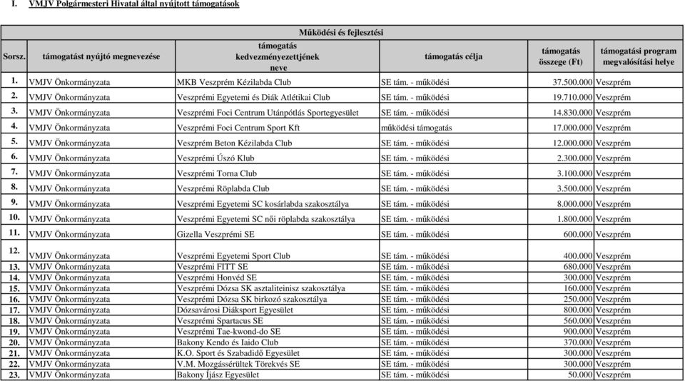 VMJV Veszprémi Foci Centrum Utánpótlás Sportegyesület SE tám. - működési 14.830.000 Veszprém 4. VMJV Veszprémi Foci Centrum Sport Kft működési támogatás 17.000.000 Veszprém 5.