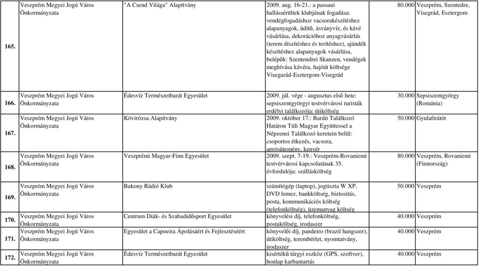 ajándék készítéshez alapanyagok vásárlása, belépők: Szentendrei Skanzen, vendégek meghívása kávéra, hajóút költsége Visegarád-Esztergom-Visegrád 80.000 Veszprém, Szentedre, Visegrád, Esztergom 166.