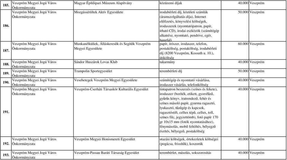 (áramszolgáltatás díja), Internet előfizetés, könyvelési költségek, irodaszerek (nyomtatópatron, papír, írható CD), irodai eszközök (számítógép alkatrész, nyomtató, pendrive, egér, hangfal) papír,