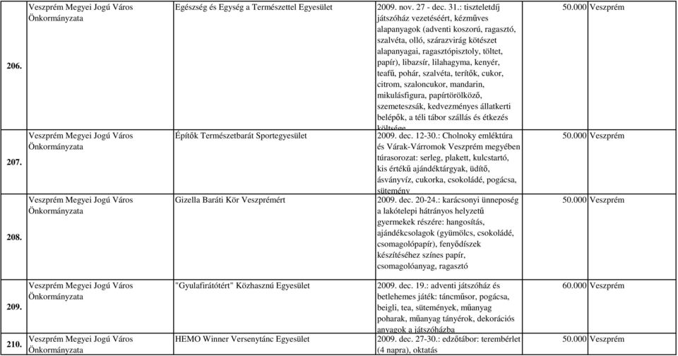 kenyér, teafű, pohár, szalvéta, terítők, cukor, citrom, szaloncukor, mandarin, mikulásfigura, papírtörölköző, szemeteszsák, kedvezményes állatkerti belépők, a téli tábor szállás és étkezés költsége