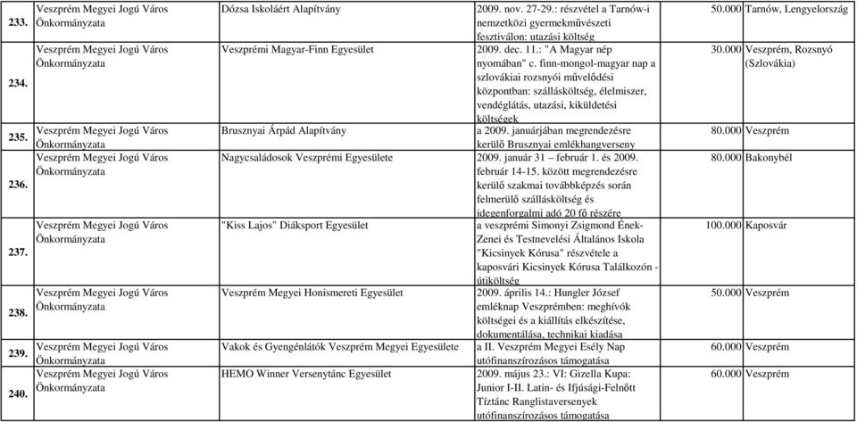 finn-mongol-magyar nap a szlovákiai rozsnyói művelődési központban: szállásköltség, élelmiszer, vendéglátás, utazási, kiküldetési költségek Brusznyai Árpád Alapítvány a 2009.