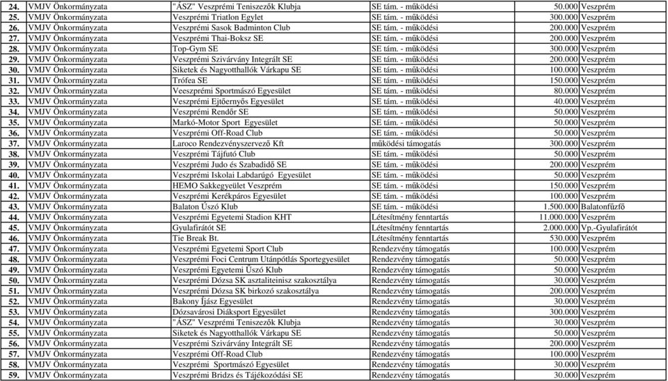 - működési 200.000 Veszprém 30. VMJV Siketek és Nagyotthallók Várkapu SE SE tám. - működési 100.000 Veszprém 31. VMJV Trófea SE SE tám. - működési 1 32. VMJV Veeszprémi Sportmászó Egyesület SE tám.