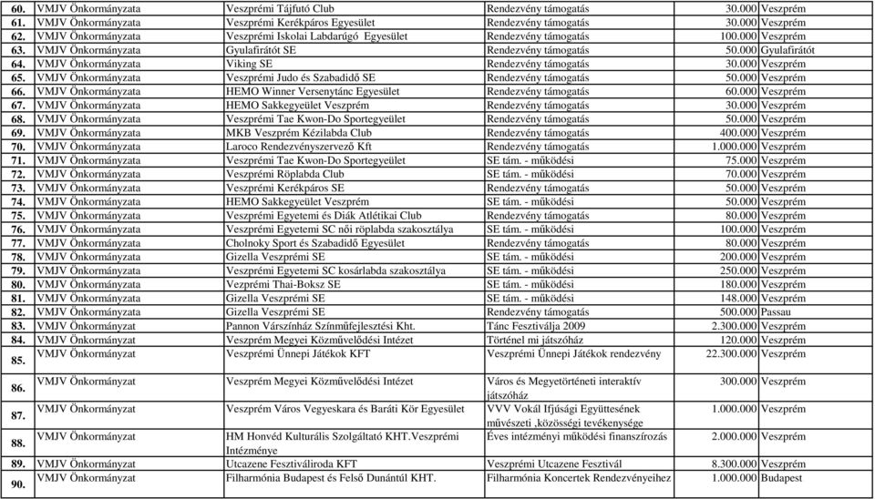 000 Veszprém 65. VMJV Veszprémi Judo és Szabadidő SE Rendezvény támogatás 66. VMJV HEMO Winner Versenytánc Egyesület Rendezvény támogatás 60.000 Veszprém 67.