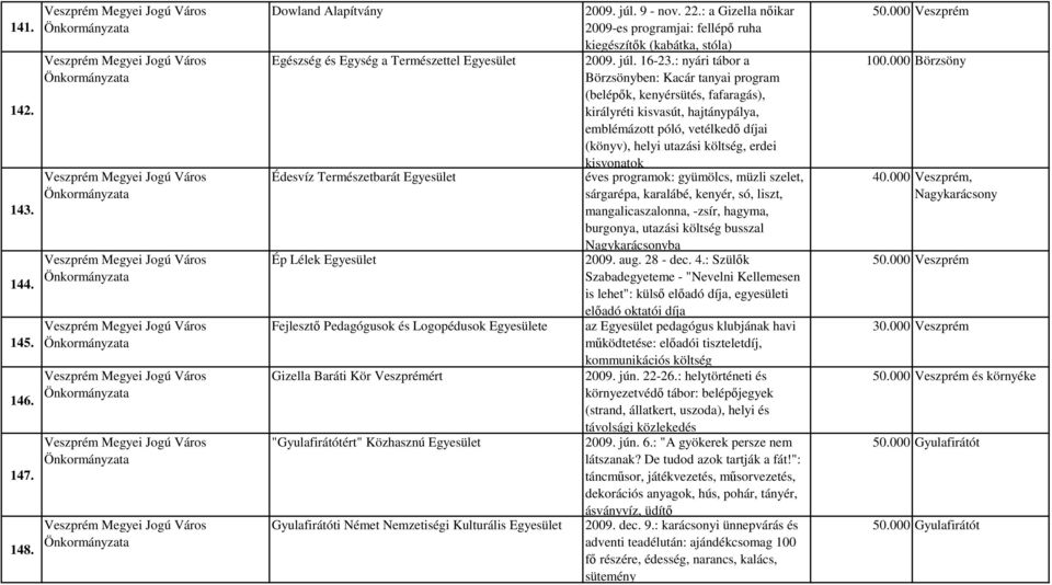 "Gyulafirátótért" Közhasznú Egyesület Gyulafirátóti Német Nemzetiségi Kulturális Egyesület 2009. júl. 9 - nov. 22.: a Gizella nőikar 2009-es programjai: fellépő ruha kiegészítők (kabátka, stóla) 2009.