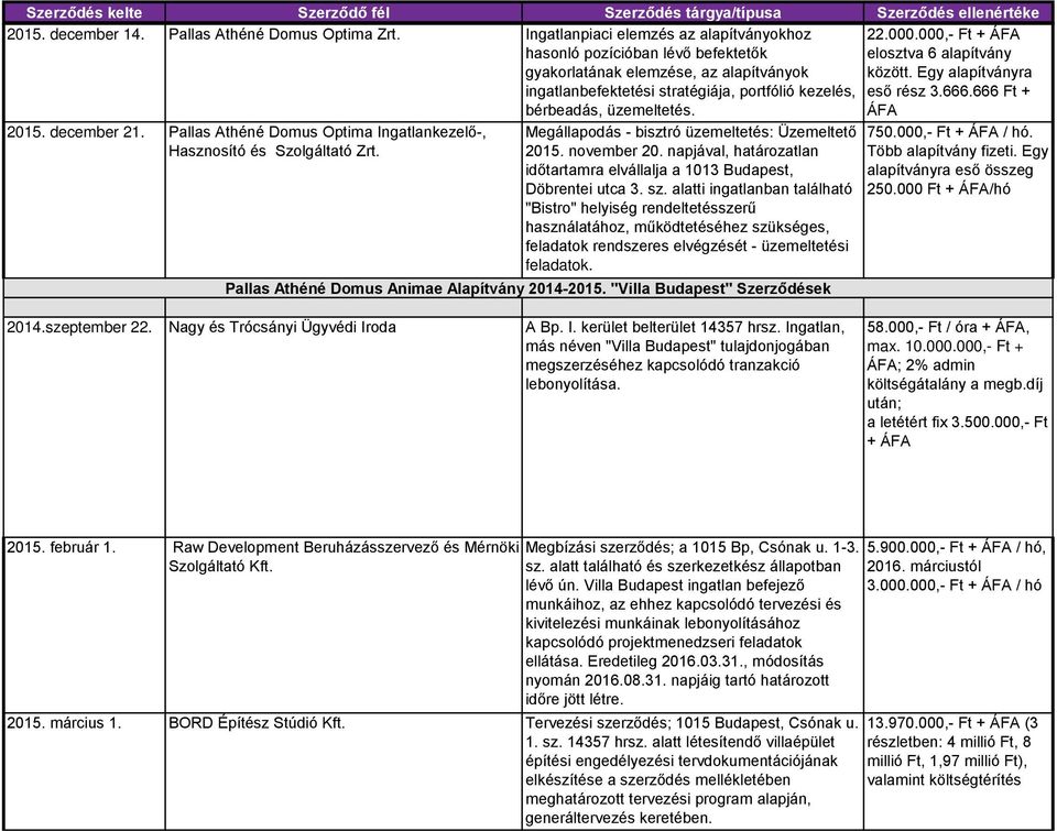 666.666 Ft + bérbeadás, üzemeltetés. ÁFA 2015. december 21. Pallas Athéné Domus Optima Ingatlankezelő-, Hasznosító és Szolgáltató Zrt. Megállapodás - bisztró üzemeltetés: Üzemeltető 2015. november 20.