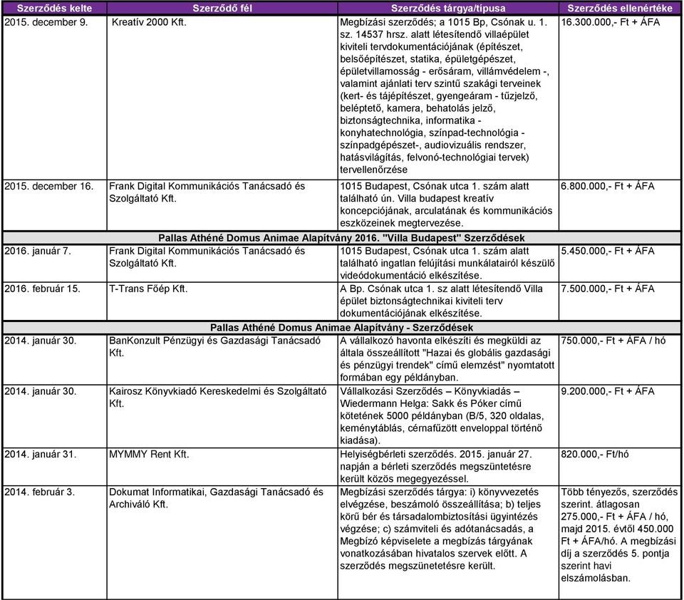 terveinek (kert- és tájépítészet, gyengeáram - tűzjelző, beléptető, kamera, behatolás jelző, biztonságtechnika, informatika - konyhatechnológia, színpad-technológia - színpadgépészet-, audiovizuális