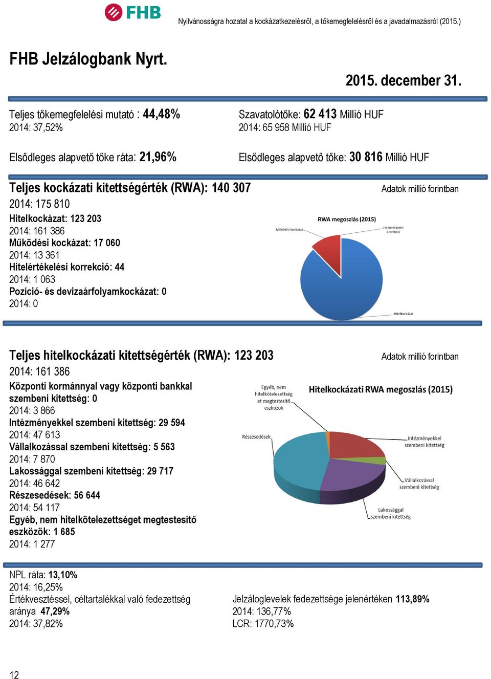 Elsődleges alapvető tőke: 3 816 Millió HUF Teljes kockázati kitettségérték (RWA): 14 37 214: 175 81 Hitelkockázat: 123 23 214: 161 386 Működési kockázat: 17 6 214: 13 361 Hitelértékelési korrekció: