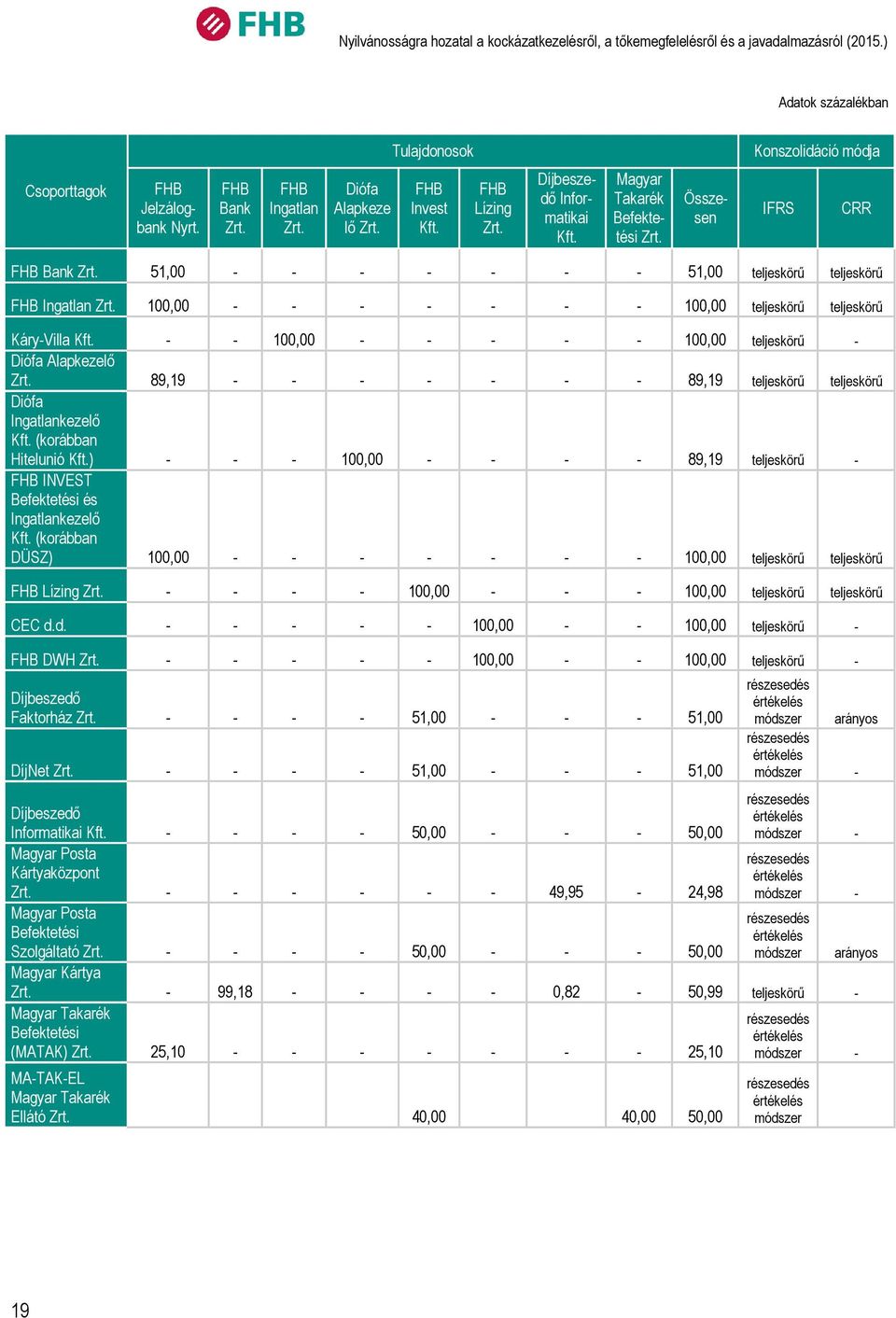 51, - - - - - - - 51, teljeskörű teljeskörű FHB Ingatlan Zrt. 1, - - - - - - - 1, teljeskörű teljeskörű Káry-Villa Kft. - - 1, - - - - - 1, teljeskörű - Diófa Alapkezelő Zrt.