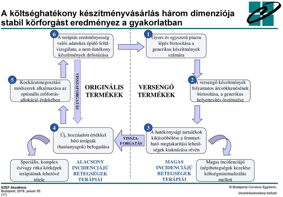 TERMÉKEK VERSENGŐ TERMÉKEK 2 A versengő készítmények folyamatos árcsökkenésének biztosítása, a generikus helyettesítés ösztönzése 4 Új, hozzáadott értékkel bíró terápiák (hatóanyagok) befogadása