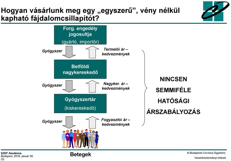 engedély jogosultja (gyártó, importőr) Termelői ár kedvezmények Gyógyszer