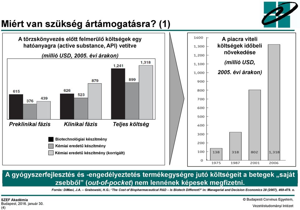 évi árakon) Preklinikai fázis Klinikai fázis Teljes költség Biotechnológiai készítmény Kémiai eredetű készítmény Kémiai eredetű készítmény (korrigált) A