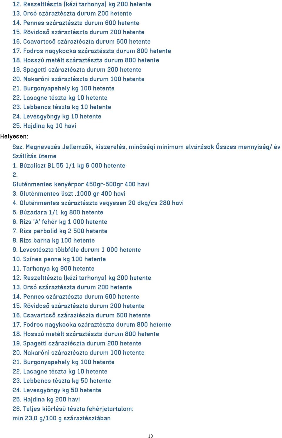 Makaróni száraztészta durum 100 hetente 21. Burgonyapehely kg 100 hetente 22. Lasagne tészta kg 10 hetente 23. Lebbencs tészta kg 10 hetente 24. Levesgyöngy kg 10 hetente 25.