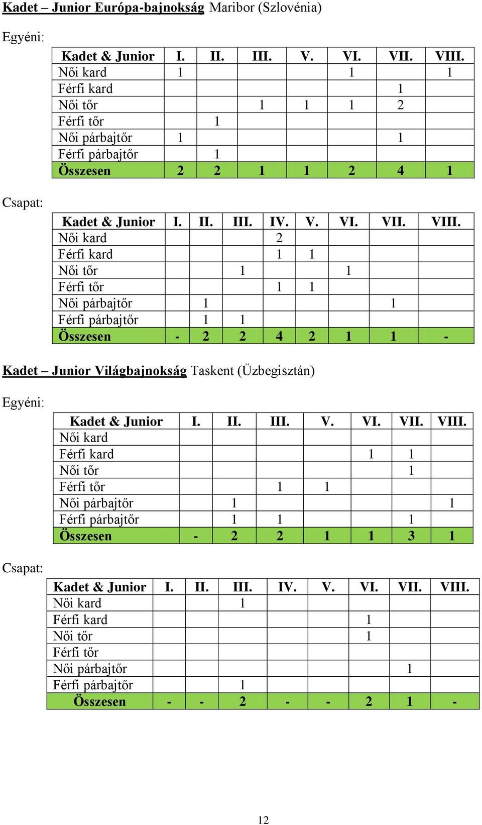 Női kard 2 Férfi kard 1 1 Női tőr 1 1 Férfi tőr 1 1 Női párbajtőr 1 1 Férfi párbajtőr 1 1 Összesen - 2 2 4 2 1 1 - Kadet Junior Világbajnokság Taskent (Üzbegisztán) Egyéni: Csapat: Kadet &