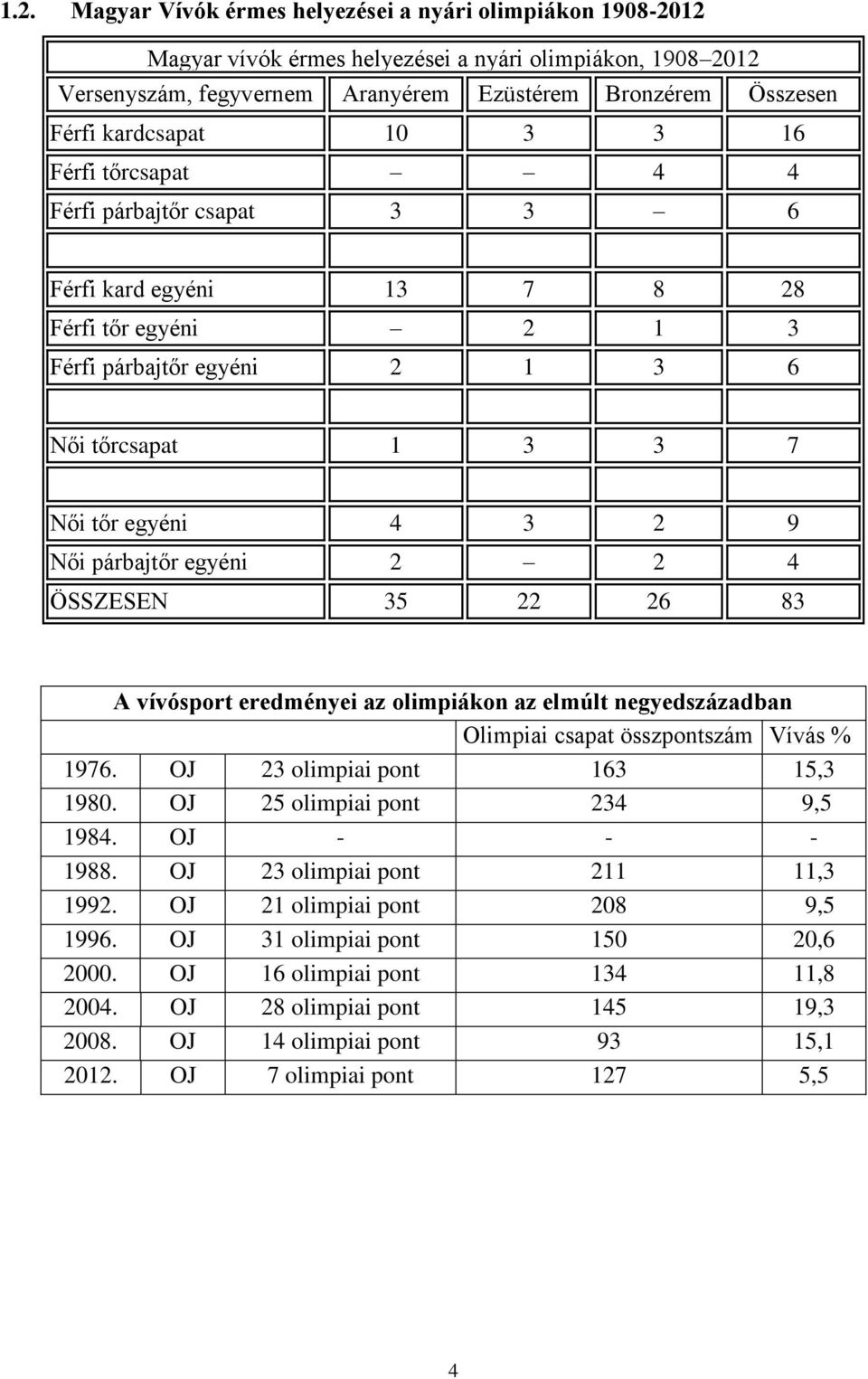 Női párbajtőr egyéni 2 2 4 ÖSSZESEN 35 22 26 83 A vívósport eredményei az olimpiákon az elmúlt negyedszázadban Olimpiai csapat összpontszám Vívás % 1976. OJ 23 olimpiai pont 163 15,3 1980.