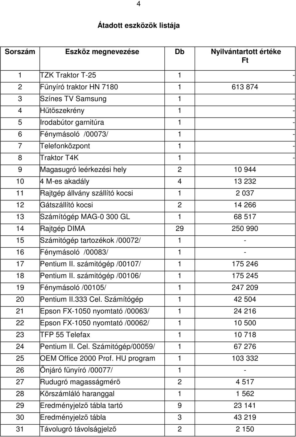 14 266 13 Számítógép MAG-0 300 GL 1 68 517 14 Rajtgép DIMA 29 250 990 15 Számitógép tartozékok /00072/ 1-16 Fénymásoló /00083/ 1-17 Pentium II. számitógép /00107/ 1 175 246 18 Pentium II.