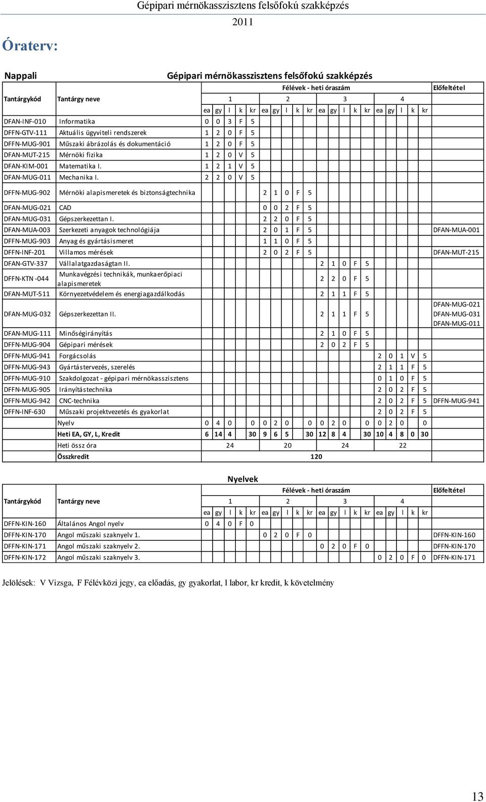 2 2 0 V 5 Előfeltétel DFFN-MUG-902 Mérnöki alapismeretek és biztonságtechnika 2 1 0 F 5 DFAN-MUG-021 CAD 0 0 2 F 5 DFAN-MUG-031 Gépszerkezettan I.