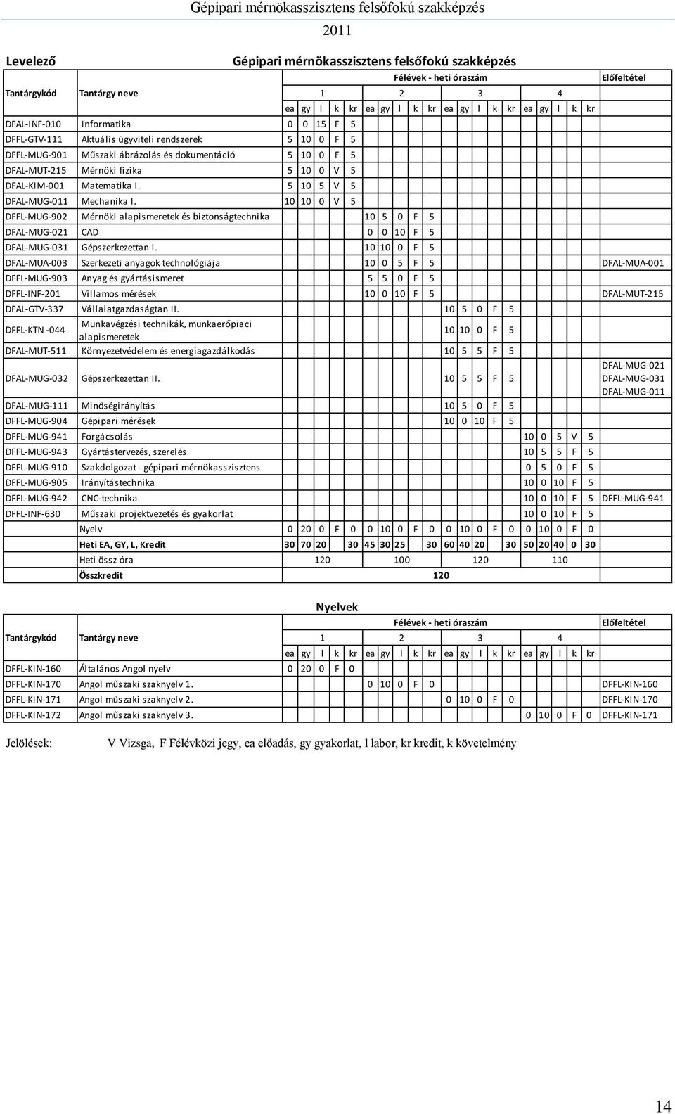 10 10 0 V 5 DFFL-MUG-902 Mérnöki alapismeretek és biztonságtechnika 10 5 0 F 5 DFAL-MUG-021 CAD 0 0 10 F 5 DFAL-MUG-031 Gépszerkezettan I.