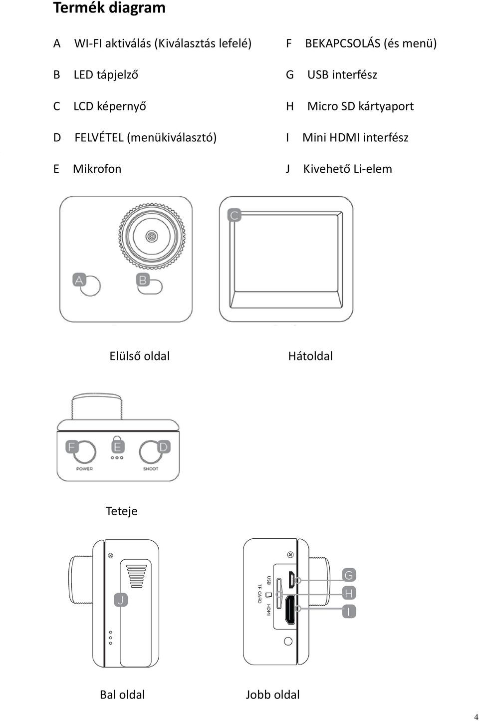 kártyaport D FELVÉTEL (menükiválasztó) I Mini HDMI interfész E