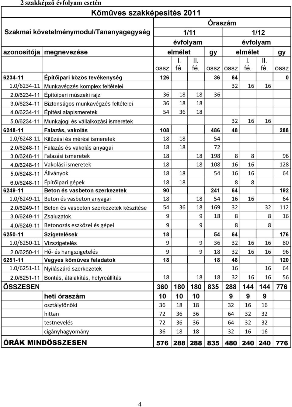 0/6234-11 Biztonságos munkavégzés feltételei 36 18 18 4.0/6234-11 Építési alapismeretek 54 36 18 5.0/6234-11 Munkajogi és vállalkozási ismeretek 32 16 16 6248-11 Falazás, vakolás 108 486 48 288 1.