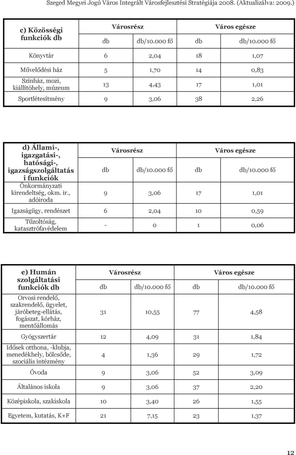 igazságszolgáltatás i funkciók Önkormányzati kirendeltség, okm. ir., adóiroda Város egésze db db/10.000 fő db db/10.