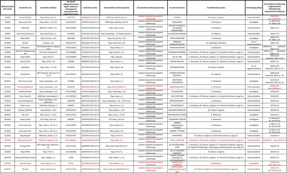 1/A Piactér pavilon 7. 8/2009. Bóka Gábor Pápa, Táncsics u. 66. 18687486 60156190-5610-231-19 Pápa, Táncsics M. u. 66. 11/2009. Kóta Bt. Táncsics u. 36.