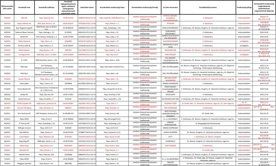 Statisztikai száma Kereskedelmi helye Kereskedelmi formája Az üzlet elnevezése Termékkörök/sorszáma Tevékenység jellege 07-09-009192 10485824-4711-113-07 Pápa, Szabadság u. 1/b.