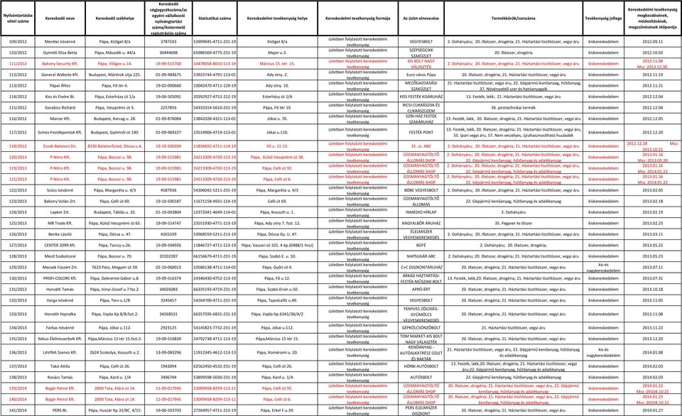 19-02-000660 10042470-4711-129-19 Ady stny. 10. 114/2012 Kiss és Fivére Bt. Pápa, Esterházy út 1/a 19-06-505091 20392927-4752-212-19 Esterházy út 1/A 115/2012 Garabics Richárd Pápa, Veszprémi út 3.