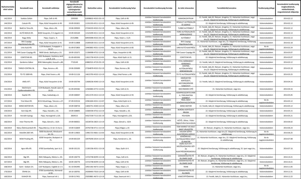 8200 Veszprém, É-K útgyűrű 12. 19-09-503169 11523299-4511-113-19 Pápa, Külső Veszprémi út 52. 146/2014 Nagy Attila Pápa, Csapó u. 9. 25152886 60935908-4532-231-19 Pápa, Vásár u.