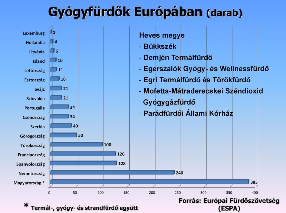 Mofetta-Mátraderecskei Széndioxid Gyógygázfürdő - Parádfürdői Állami Kórház Szerbia 40 Görögország 50 Törökország 100 Franciaország 126