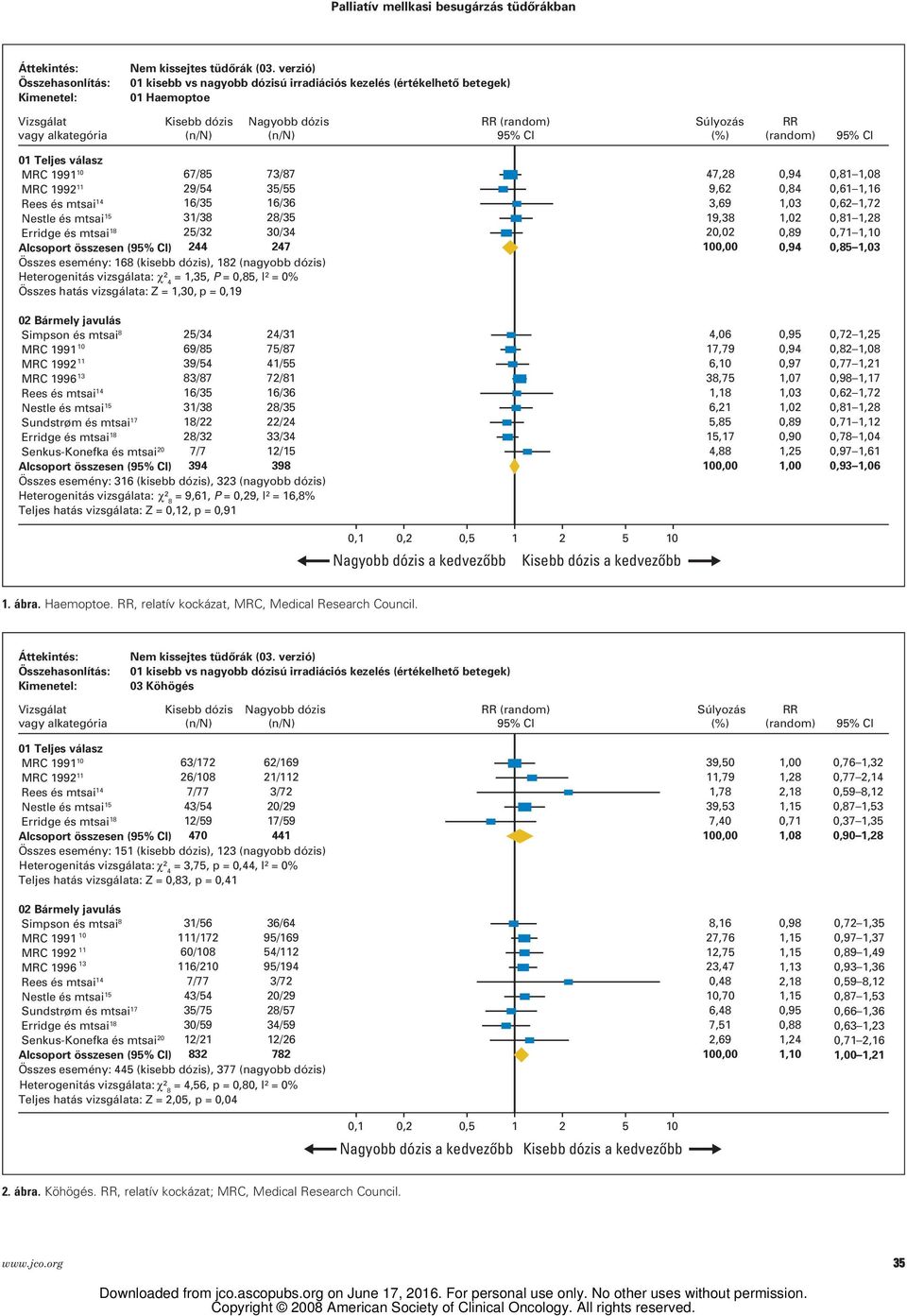 73/87 29/54 35/55 16/35 16/36 31/38 28/35 25/32 30/34 244 247 Összes esemény: 168 (kisebb dózis), 182 (nagyobb dózis) Heterogenitás vizsgálata: χ² 4 = 1,35, P = 0,85, I² = 0% Összes hatás vizsgálata: