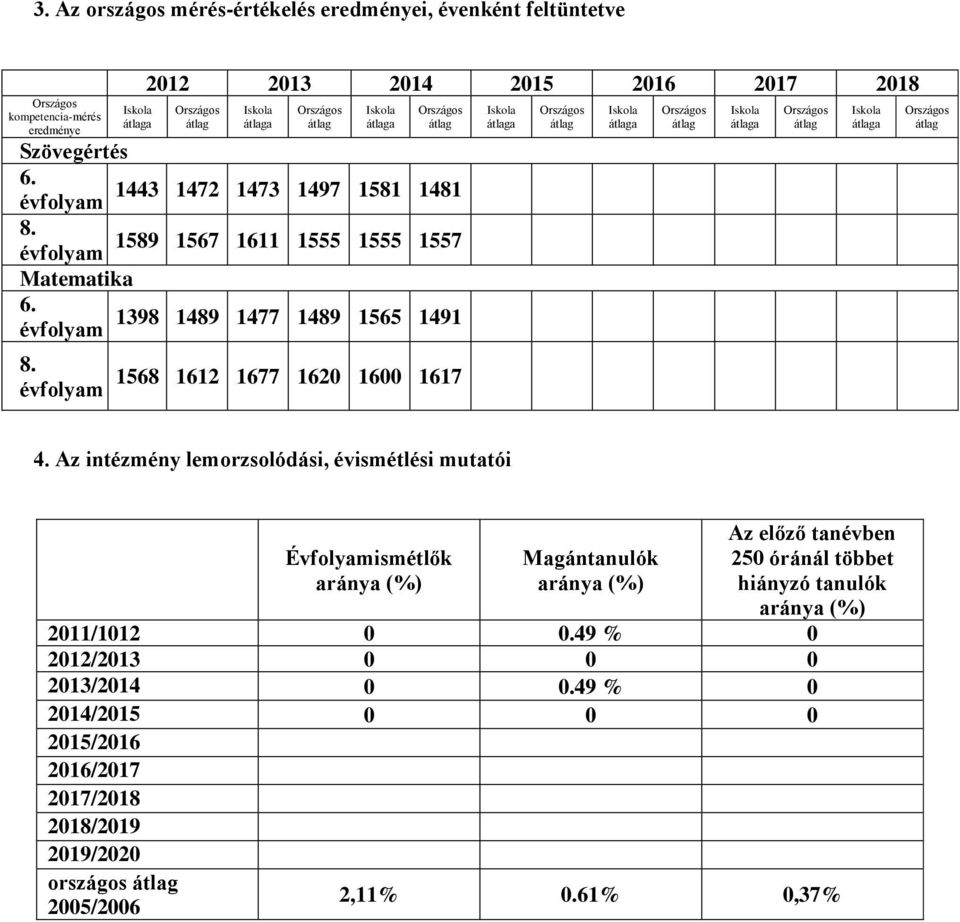 évfolyam 1568 1612 1677 1620 1600 1617 Iskola átlaga Országos átlag Iskola átlaga Országos átlag Iskola átlaga Országos átlag Iskola átlaga Országos átlag 4.