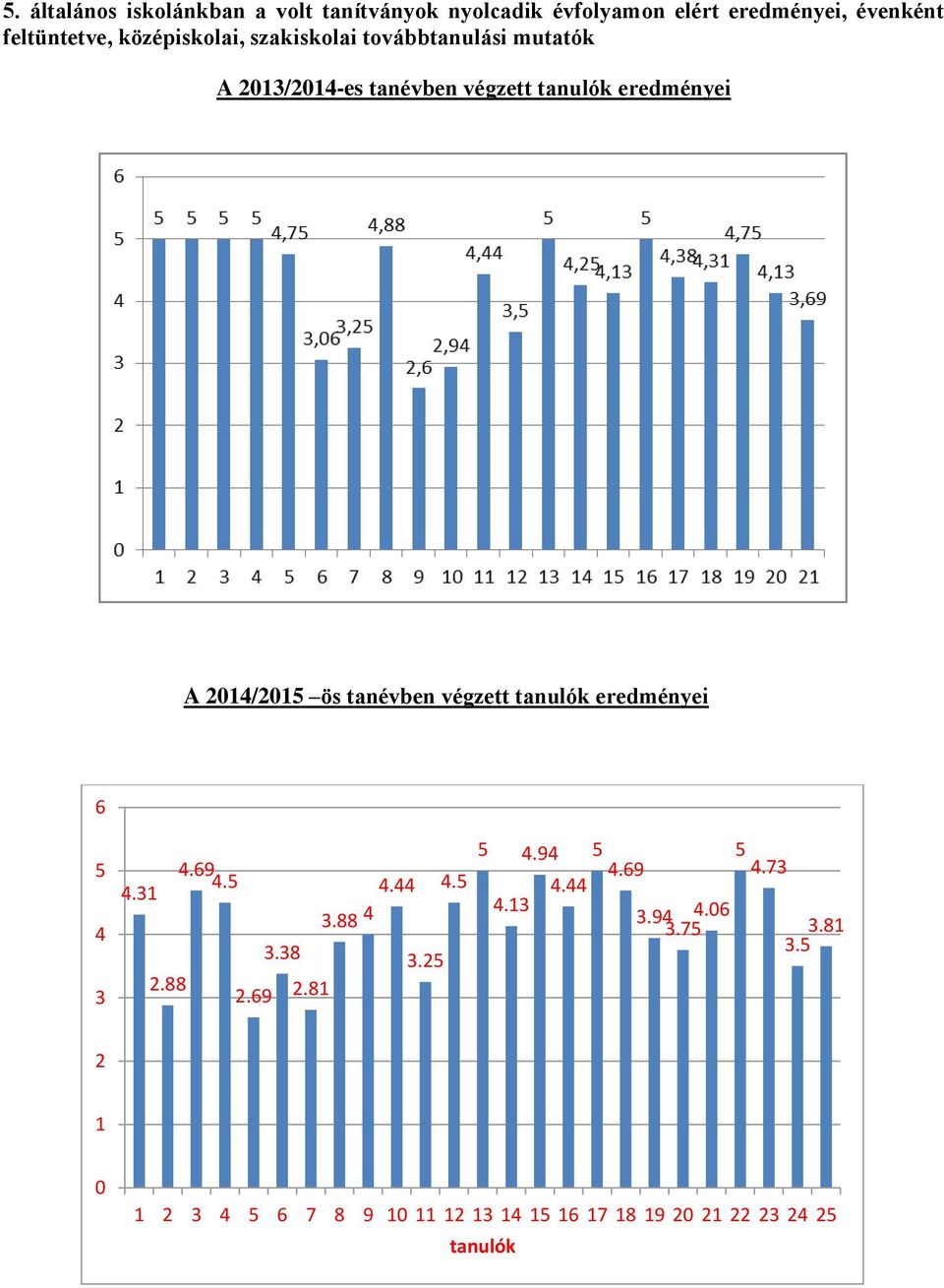ös tanévben végzett tanulók eredményei 6 5 4 3 4.69 4.5 4.31 3.38 2.88 2.69 2.81 4.44 4.5 3.88 4 3.25 5 4.94 4.