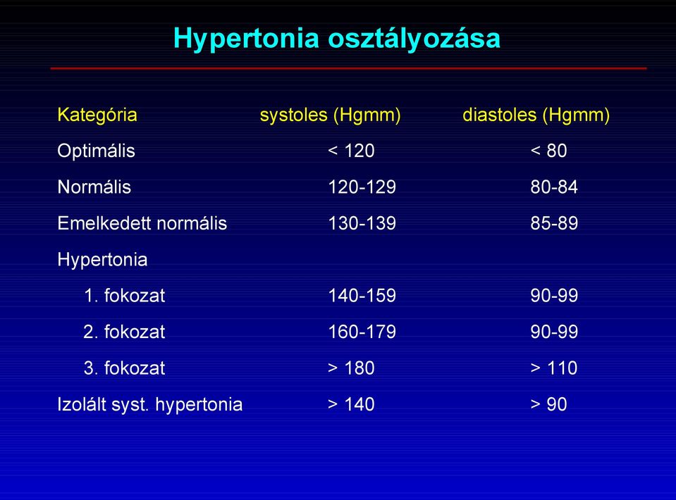 normális 130-139 85-89 Hypertonia 1. fokozat 140-159 90-99 2.