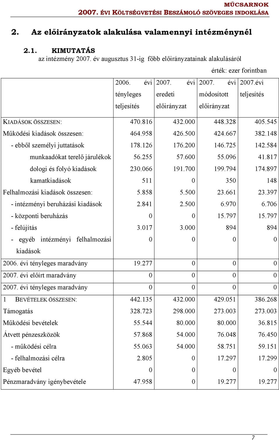 667 382.148 - ebből személyi juttatások 178.126 176.200 146.725 142.584 munkaadókat terelő járulékok 56.255 57.600 55.096 41.817 dologi és folyó kiadások 230.066 191.700 199.794 174.