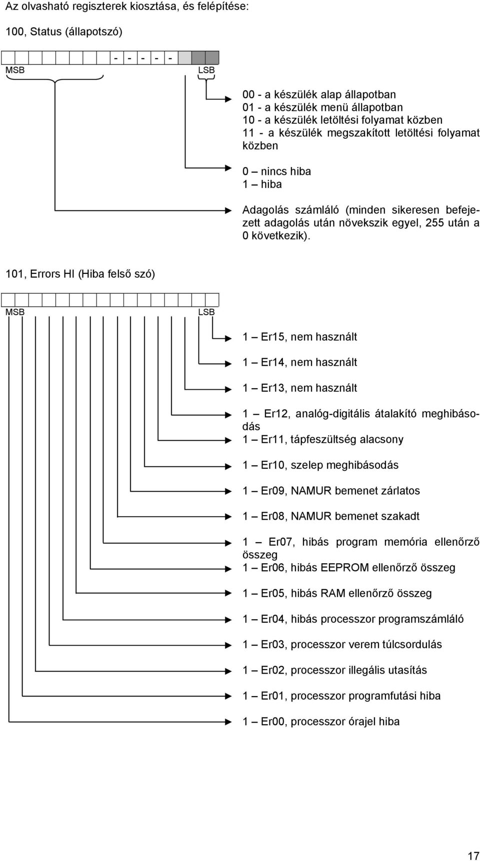 101, Errors HI (Hiba felső szó) 1 Er15, nem használt 1 Er14, nem használt 1 Er13, nem használt 1 Er12, analóg-digitális átalakító meghibásodás 1 Er11, tápfeszültség alacsony 1 Er10, szelep