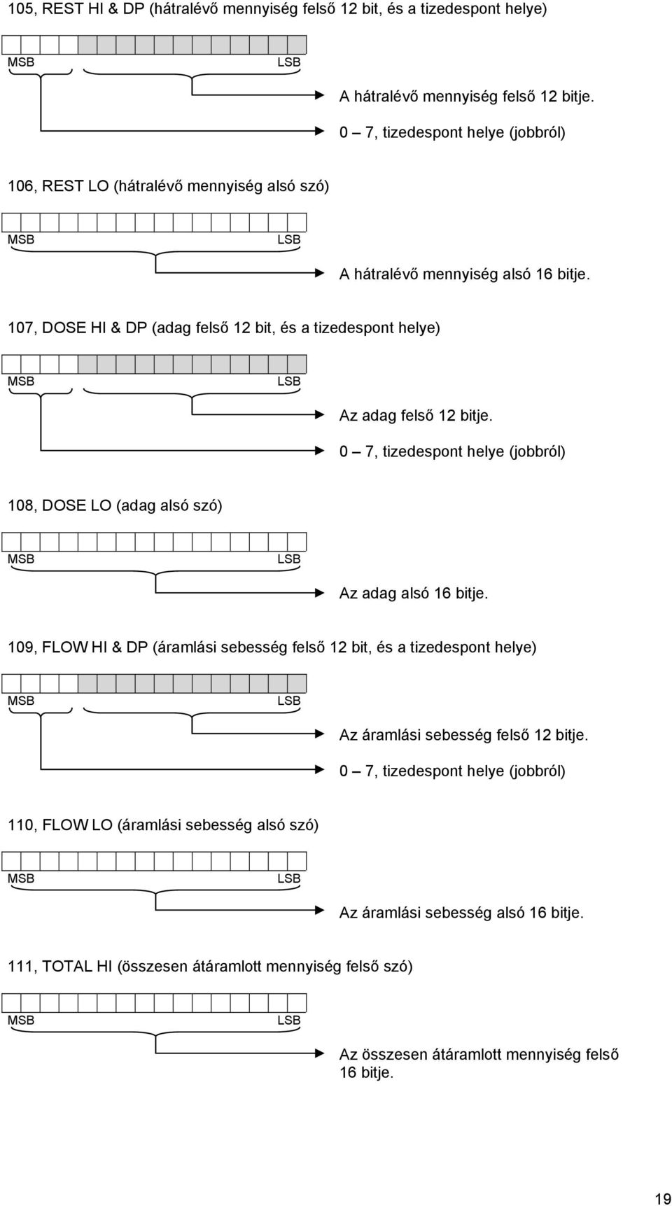 107, DOSE HI & DP (adag felső 12 bit, és a tizedespont helye) Az adag felső 12 bitje. 0 7, tizedespont helye (jobbról) 108, DOSE LO (adag alsó szó) Az adag alsó 16 bitje.