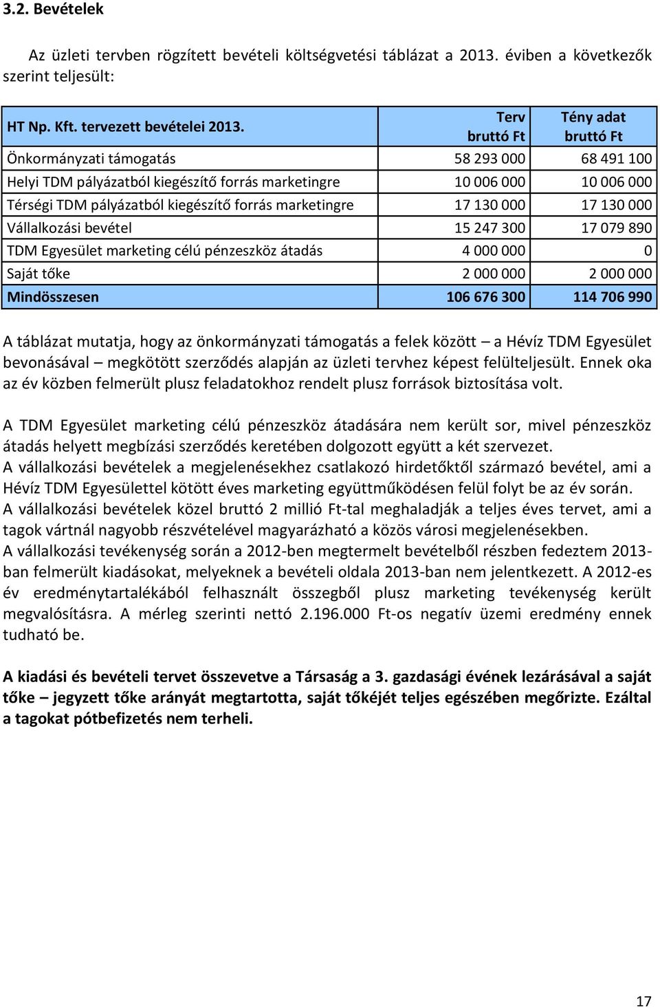 marketingre 17 130 000 17 130 000 Vállalkozási bevétel 15 247 300 17 079 890 TDM Egyesület marketing célú pénzeszköz átadás 4 000 000 0 Saját tőke 2 000 000 2 000 000 Mindösszesen 106 676 300 114 706