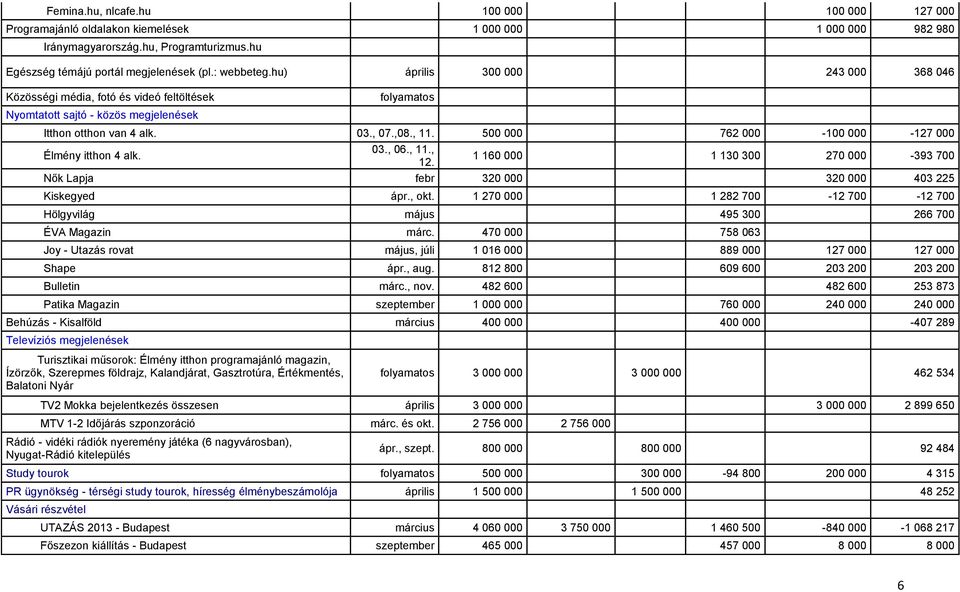 500 000 762 000-100 000-127 000 Élmény itthon 4 alk. 03., 06., 11., 12. 1 160 000 1 130 300 270 000-393 700 Nők Lapja febr 320 000 320 000 403 225 Kiskegyed ápr., okt.