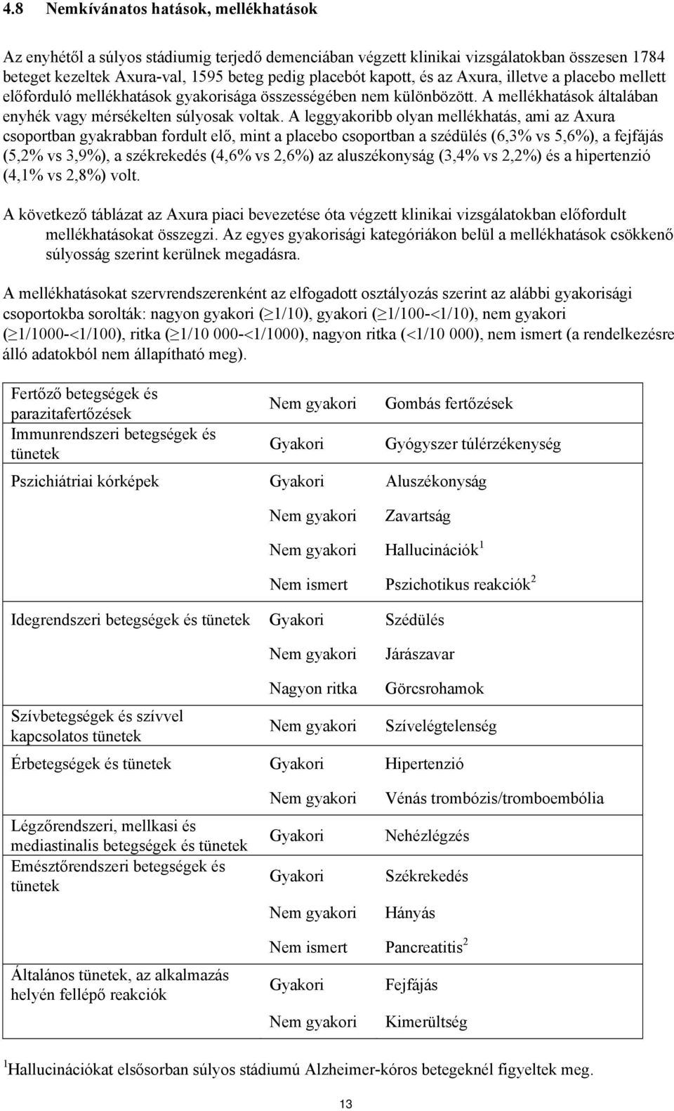 A leggyakoribb olyan mellékhatás, ami az Axura csoportban gyakrabban fordult elő, mint a placebo csoportban a szédülés (6,3% vs 5,6%), a fejfájás (5,2% vs 3,9%), a székrekedés (4,6% vs 2,6%) az