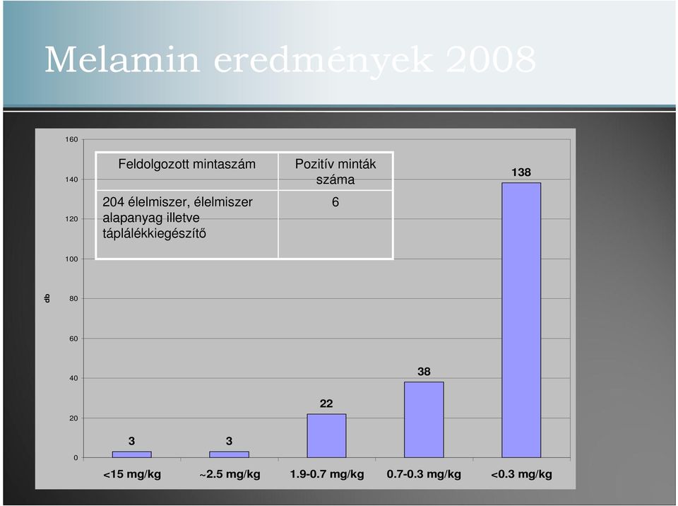 alapanyag illetve táplálékkiegészítő 6 100 db 80 60 40 38