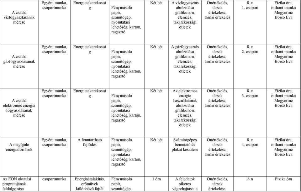 Fizika óra, otthoni munka Megyeriné Borsó Éva A család gázfogyasztásának mérése Egyéni munka, munka Energiatakarékossá g Fénymásoló papír, számítógép, nyomtatási lehetőség, karton, Két hét A