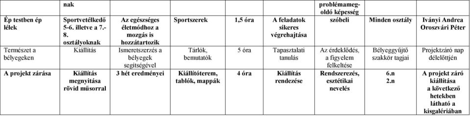 végrehajtása Tárlók, bemutatók segítségével 3 hét eredményei Kiállítóterem, tablók, mappák 5 óra Tapasztalati tanulás 4 óra Kiállítás rendezése problémamegoldó képesség