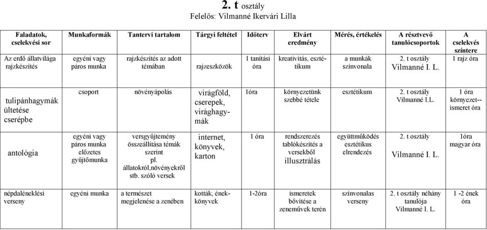 A cselekvés színtere 1 rajz óra tulipánhagymák ültetése cserépbe növényápolás virágföld, cserepek, virághagymák 1óra környezetünk szebbé tétele esztétikum 2. t osztály Vilmanné I.L.